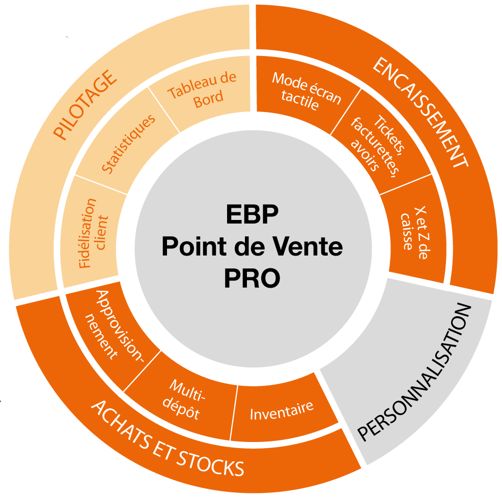 Pomarède Informatique - Fonctionnalités EBP Point de Vente Pro à Montpellier